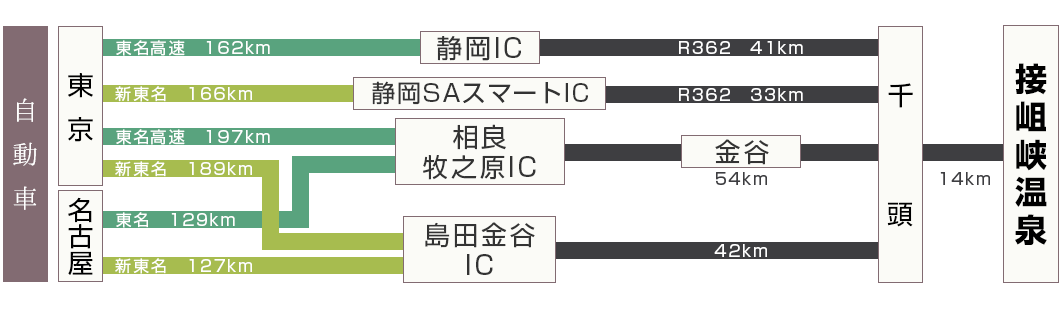 車・アクセス