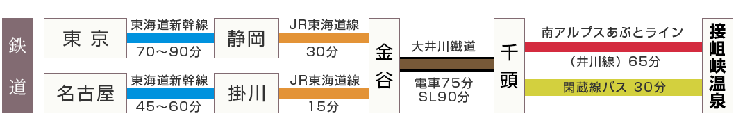 アクセス・電車